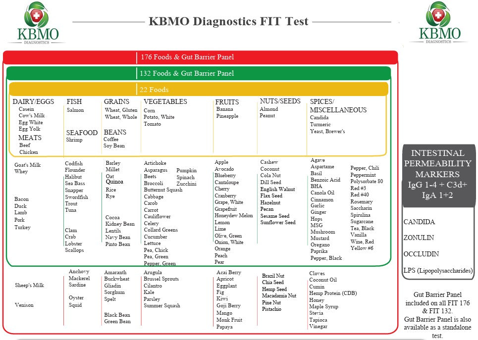 KBMO Diagnostics FIT 176 *Interpretation Included*